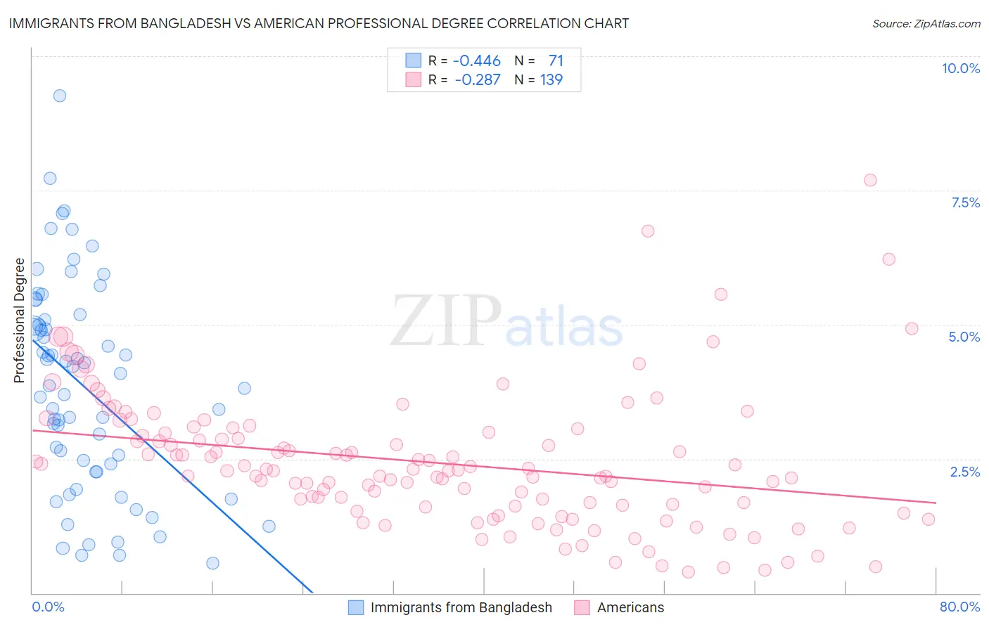 Immigrants from Bangladesh vs American Professional Degree