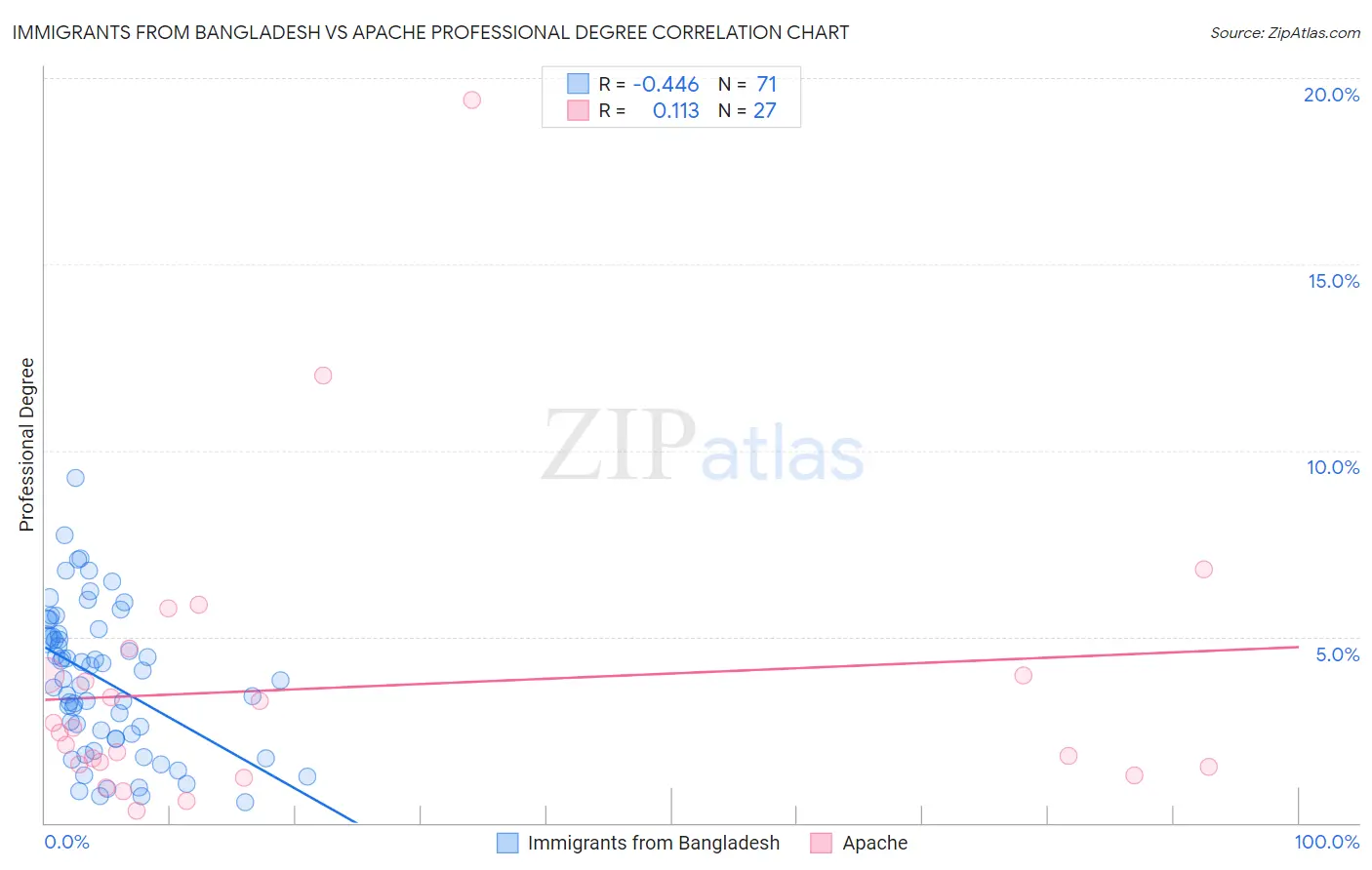 Immigrants from Bangladesh vs Apache Professional Degree