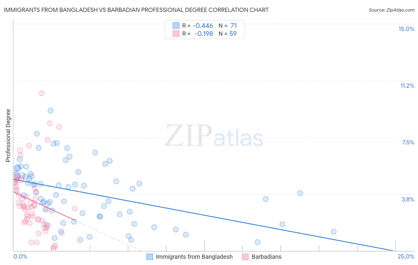 Immigrants from Bangladesh vs Barbadian Professional Degree