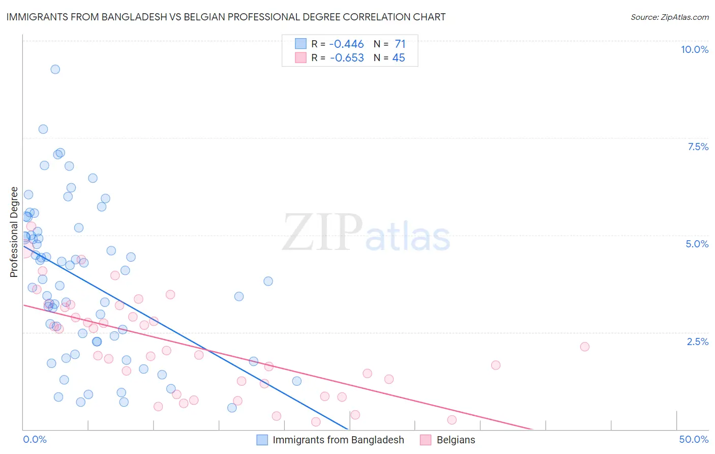 Immigrants from Bangladesh vs Belgian Professional Degree