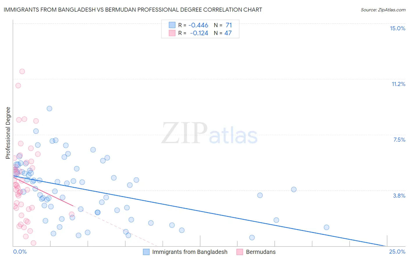 Immigrants from Bangladesh vs Bermudan Professional Degree