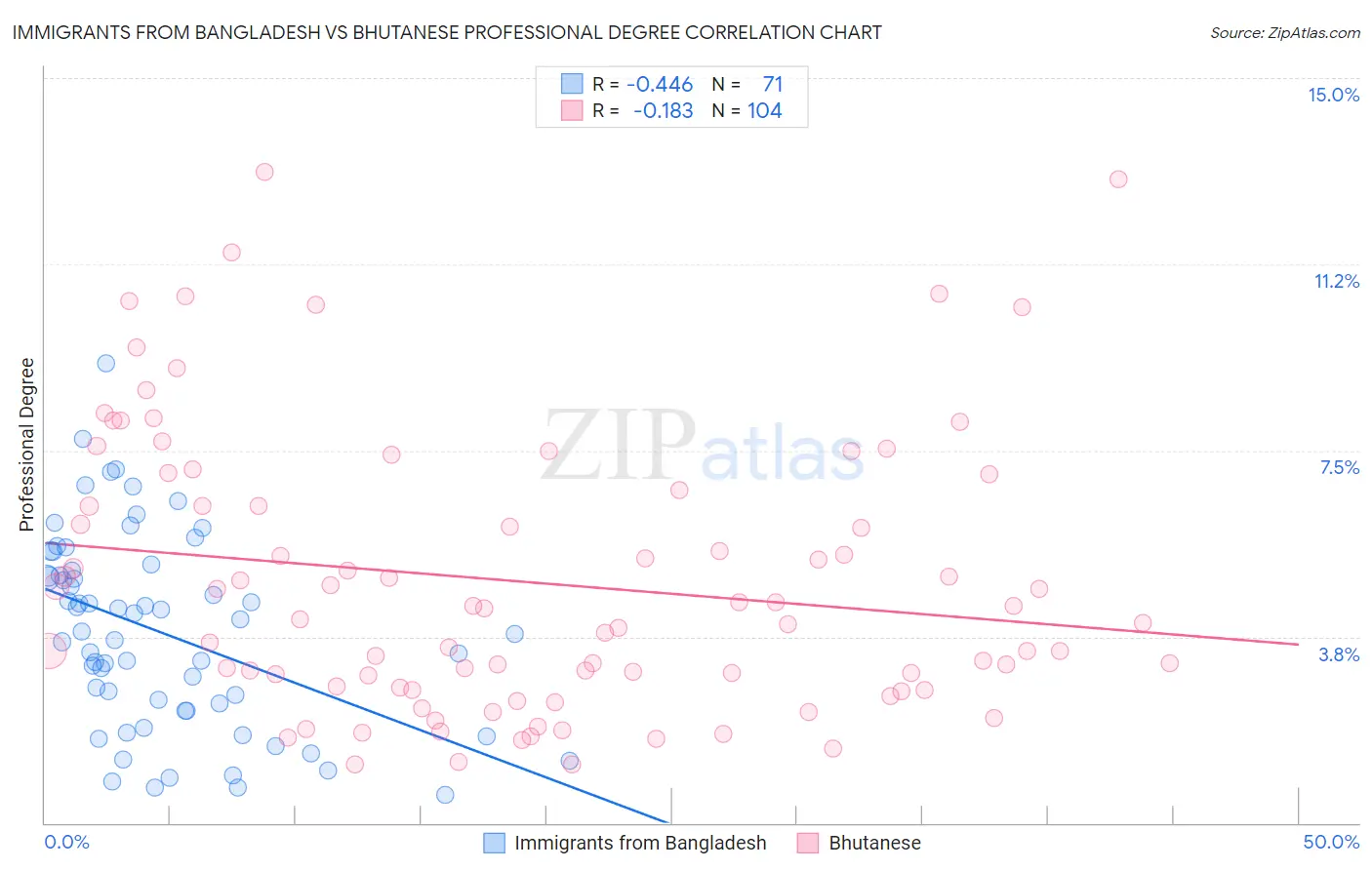 Immigrants from Bangladesh vs Bhutanese Professional Degree