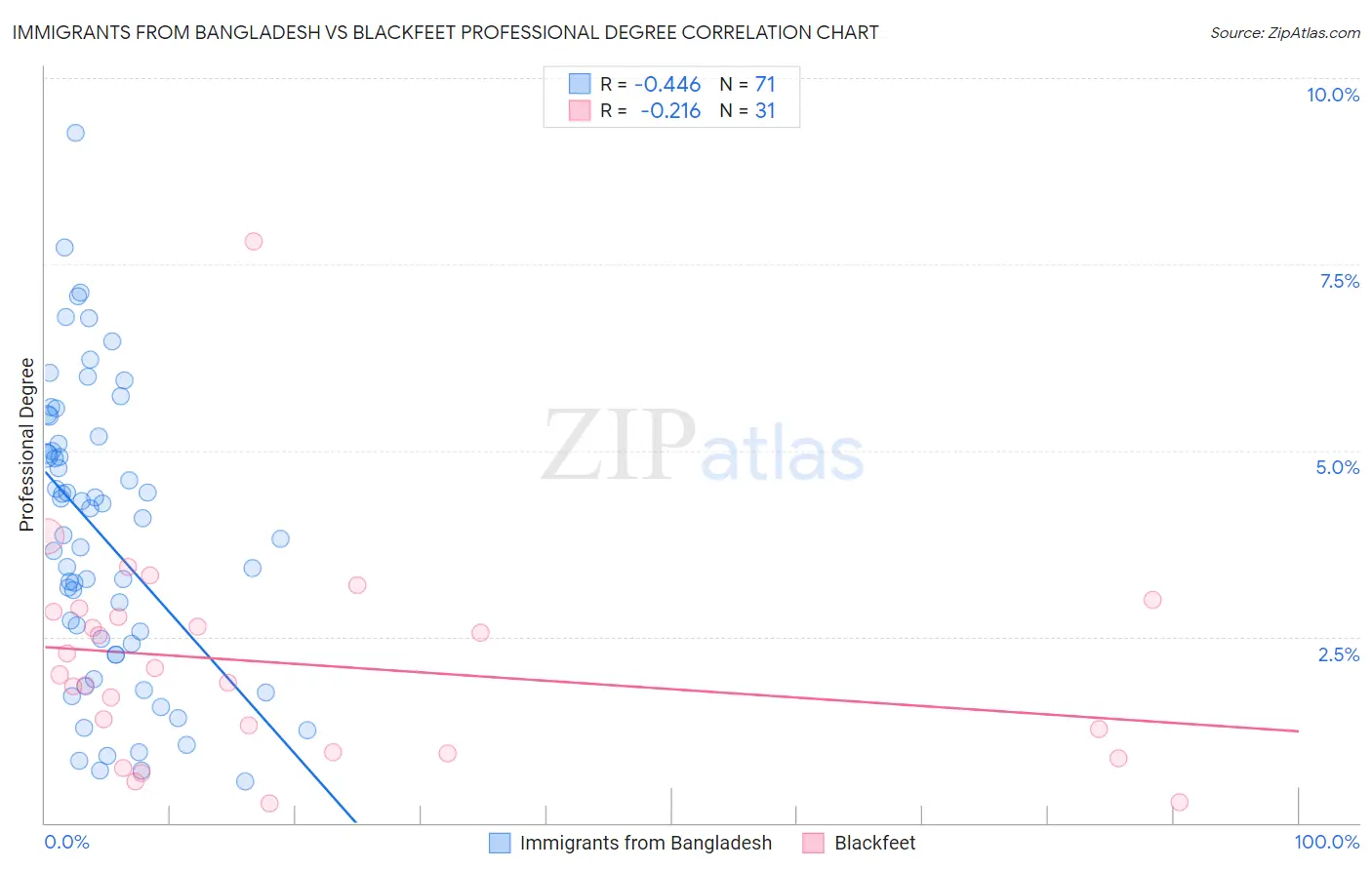 Immigrants from Bangladesh vs Blackfeet Professional Degree