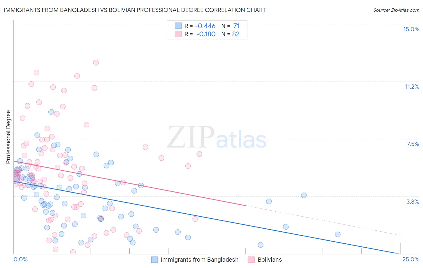 Immigrants from Bangladesh vs Bolivian Professional Degree