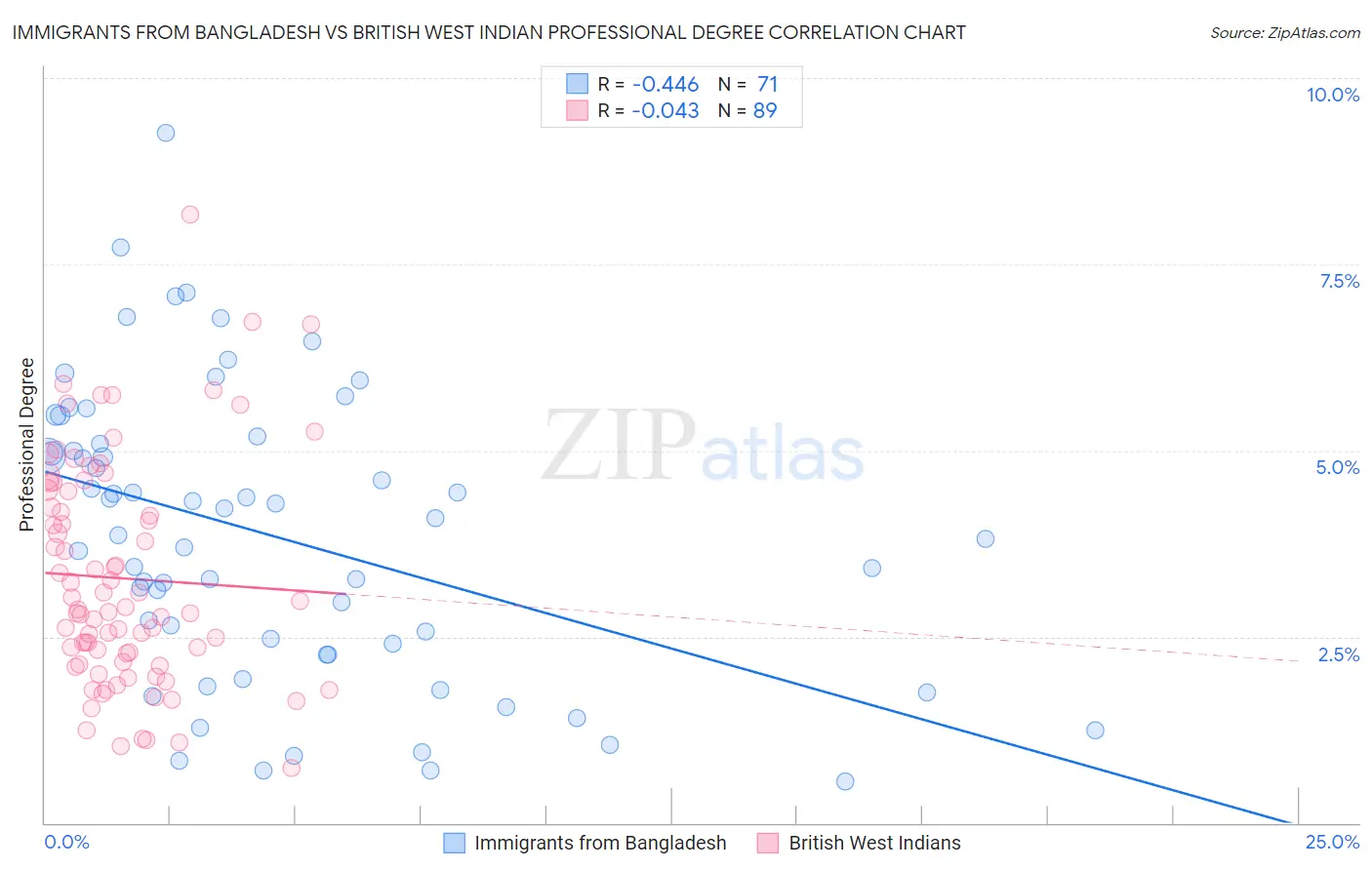 Immigrants from Bangladesh vs British West Indian Professional Degree