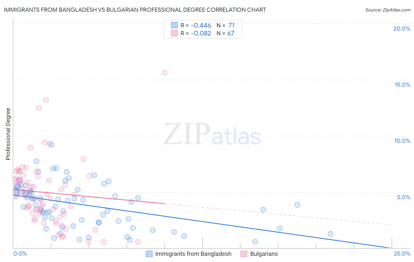 Immigrants from Bangladesh vs Bulgarian Professional Degree