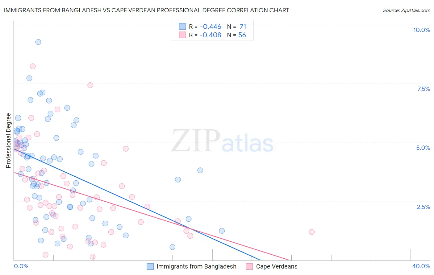 Immigrants from Bangladesh vs Cape Verdean Professional Degree