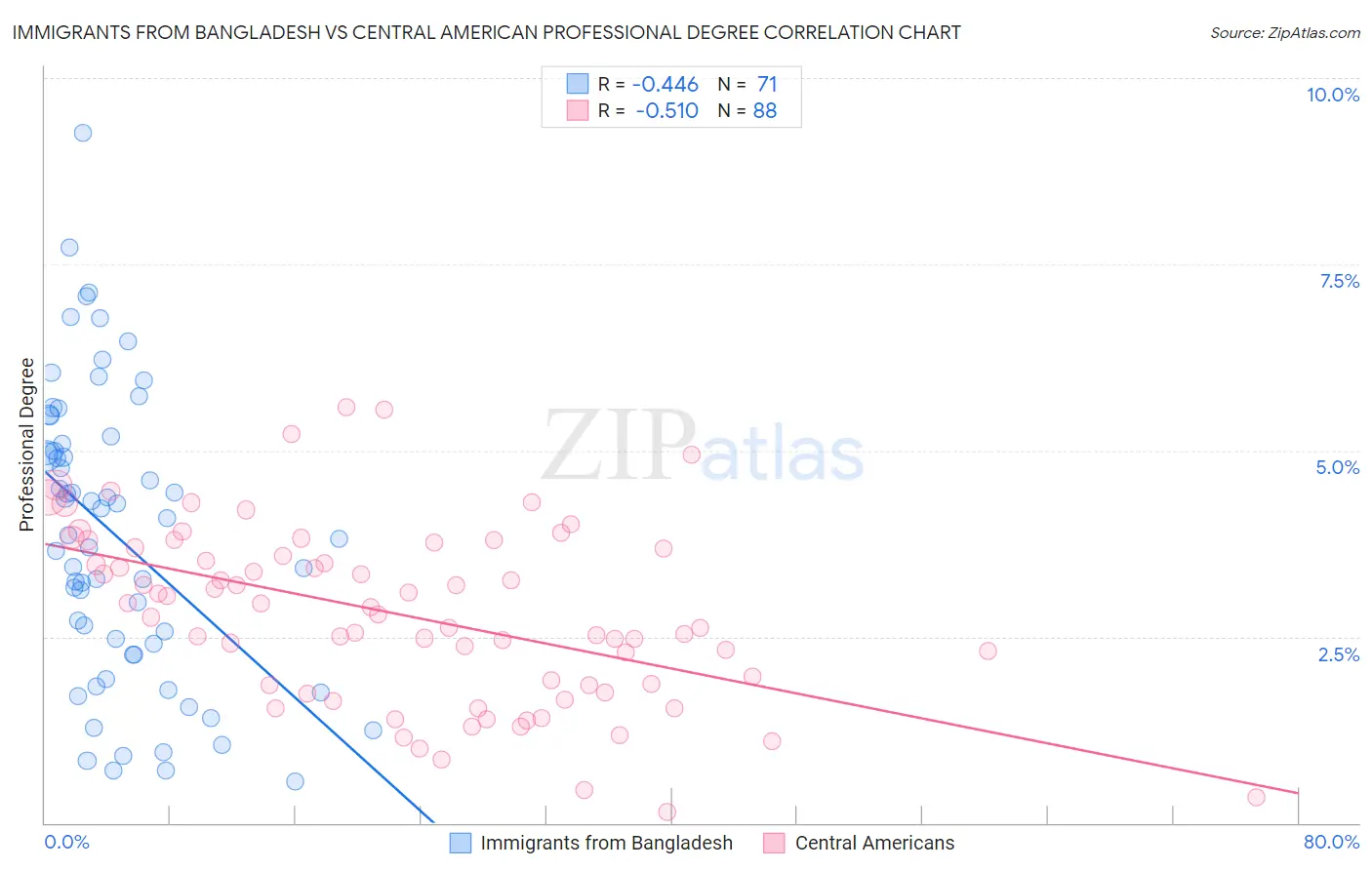 Immigrants from Bangladesh vs Central American Professional Degree
