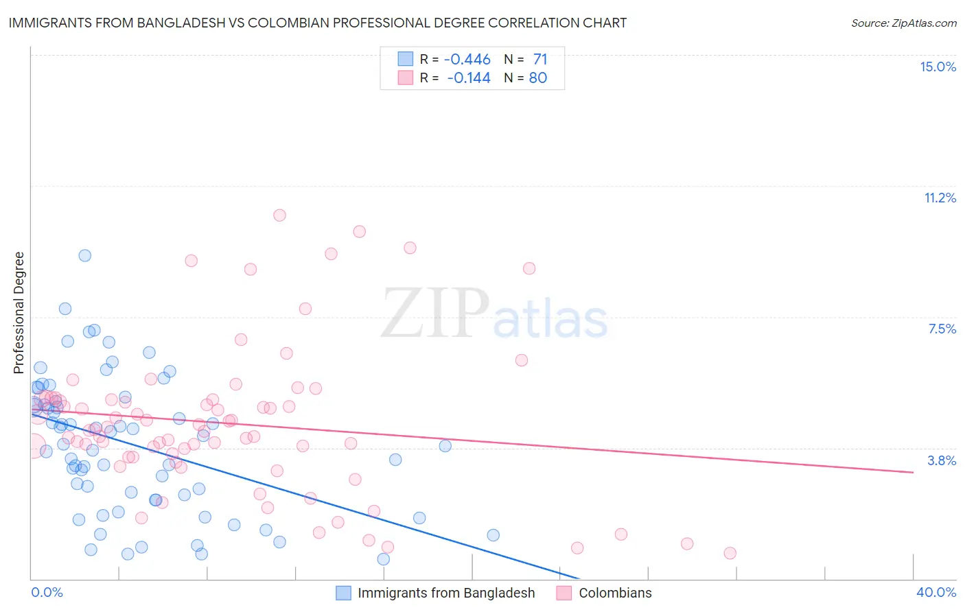 Immigrants from Bangladesh vs Colombian Professional Degree