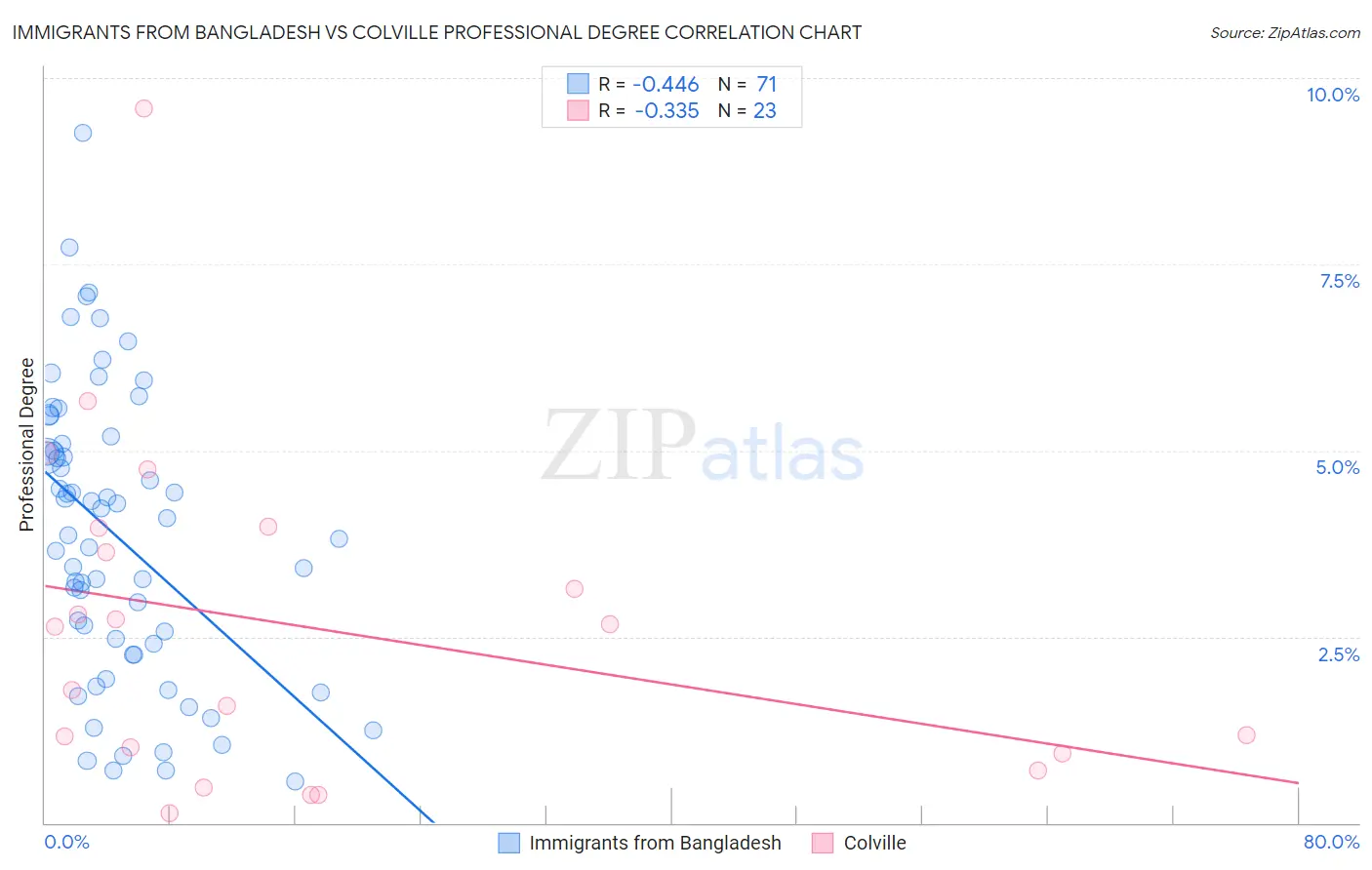 Immigrants from Bangladesh vs Colville Professional Degree