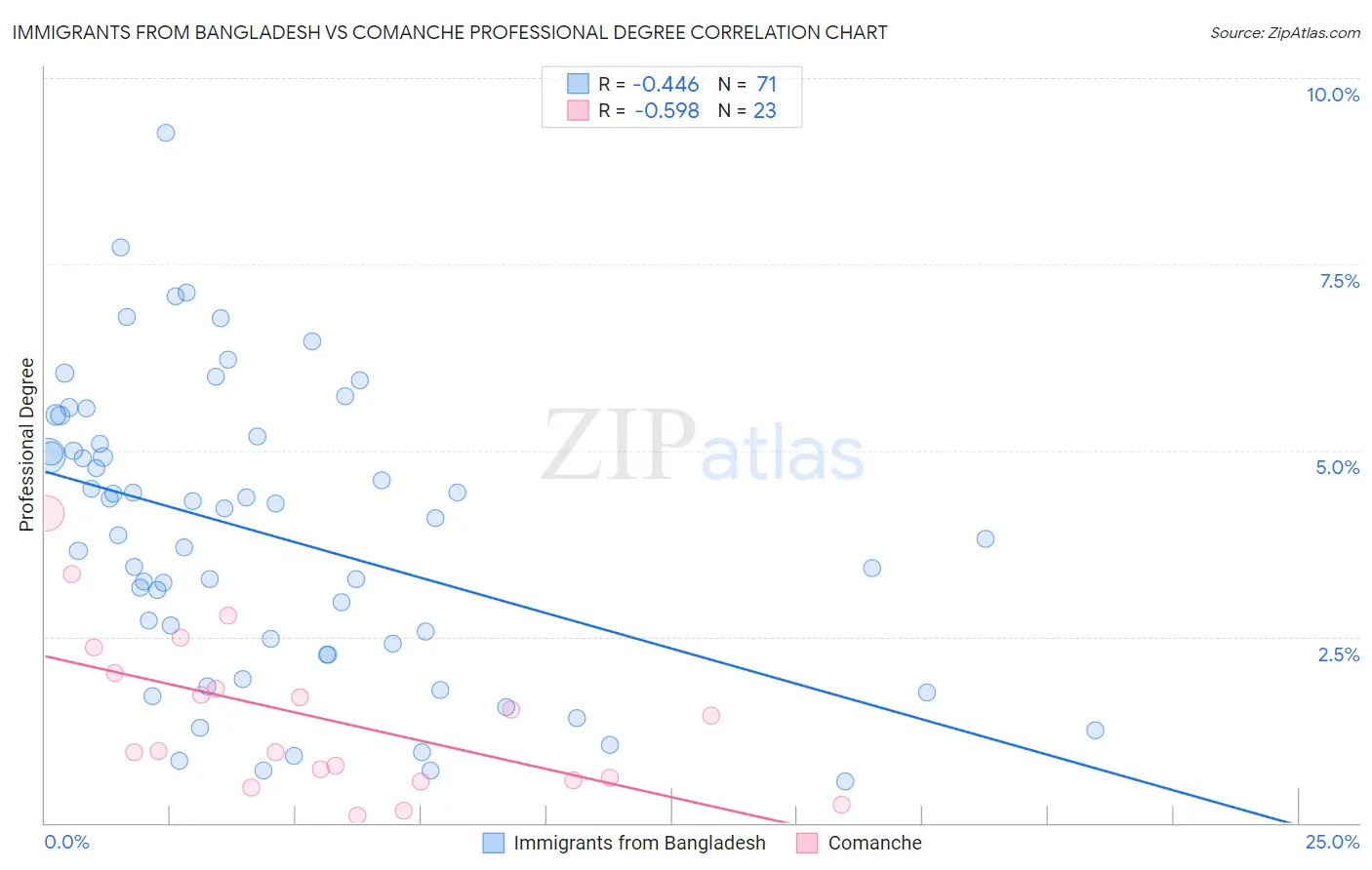 Immigrants from Bangladesh vs Comanche Professional Degree