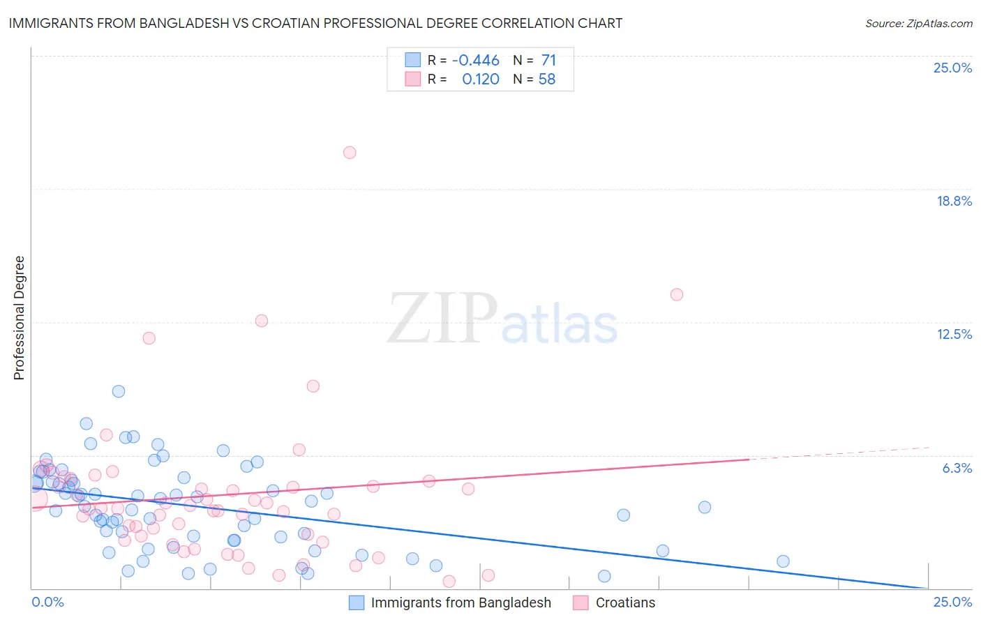 Immigrants from Bangladesh vs Croatian Professional Degree