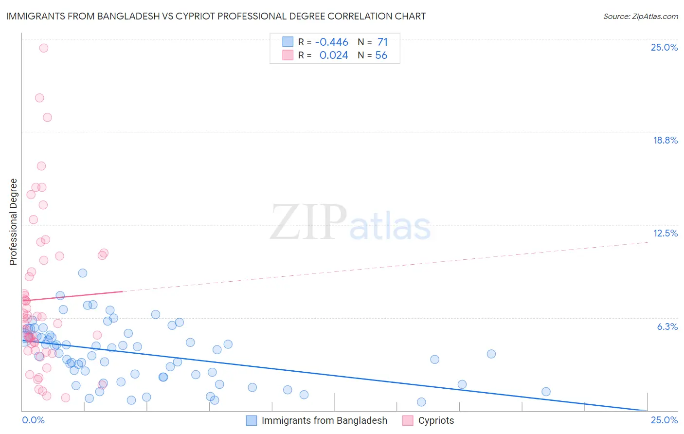 Immigrants from Bangladesh vs Cypriot Professional Degree