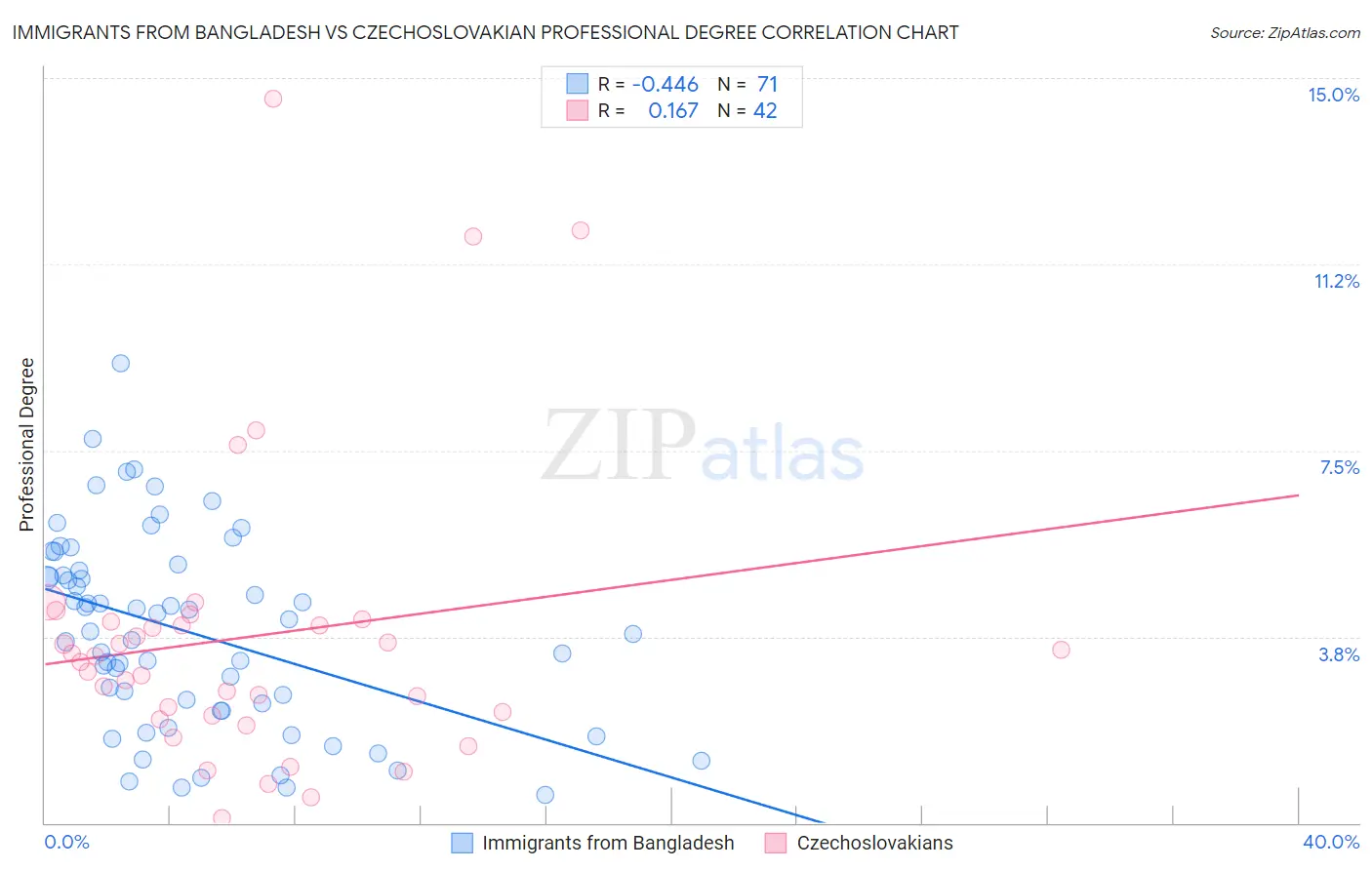 Immigrants from Bangladesh vs Czechoslovakian Professional Degree