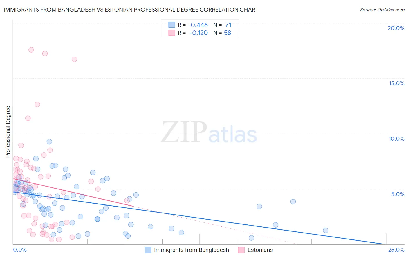 Immigrants from Bangladesh vs Estonian Professional Degree