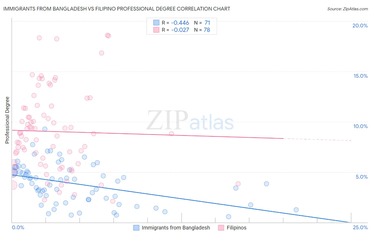 Immigrants from Bangladesh vs Filipino Professional Degree