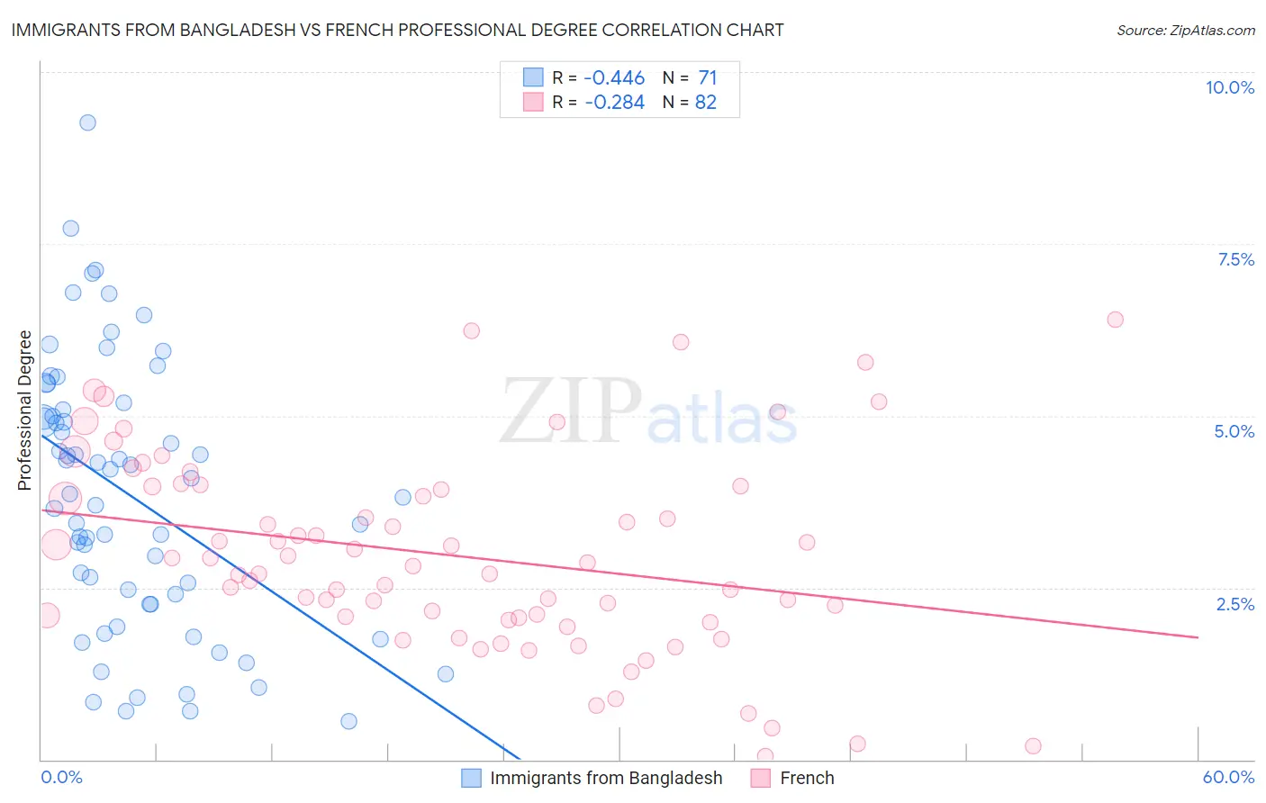 Immigrants from Bangladesh vs French Professional Degree