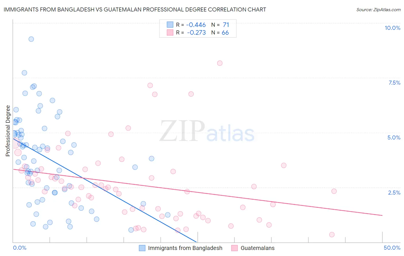 Immigrants from Bangladesh vs Guatemalan Professional Degree