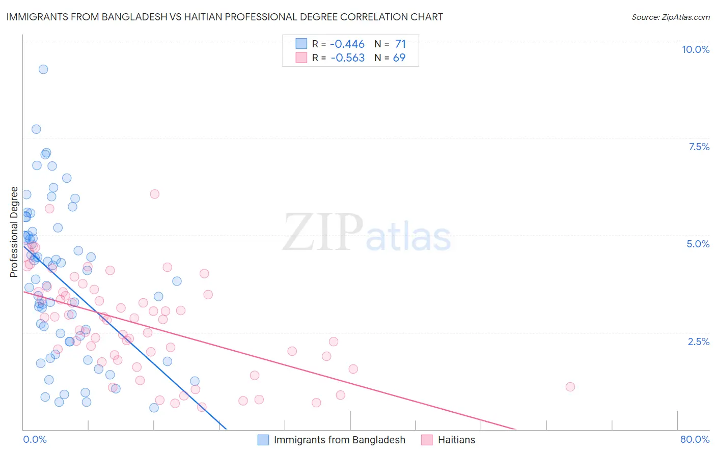 Immigrants from Bangladesh vs Haitian Professional Degree