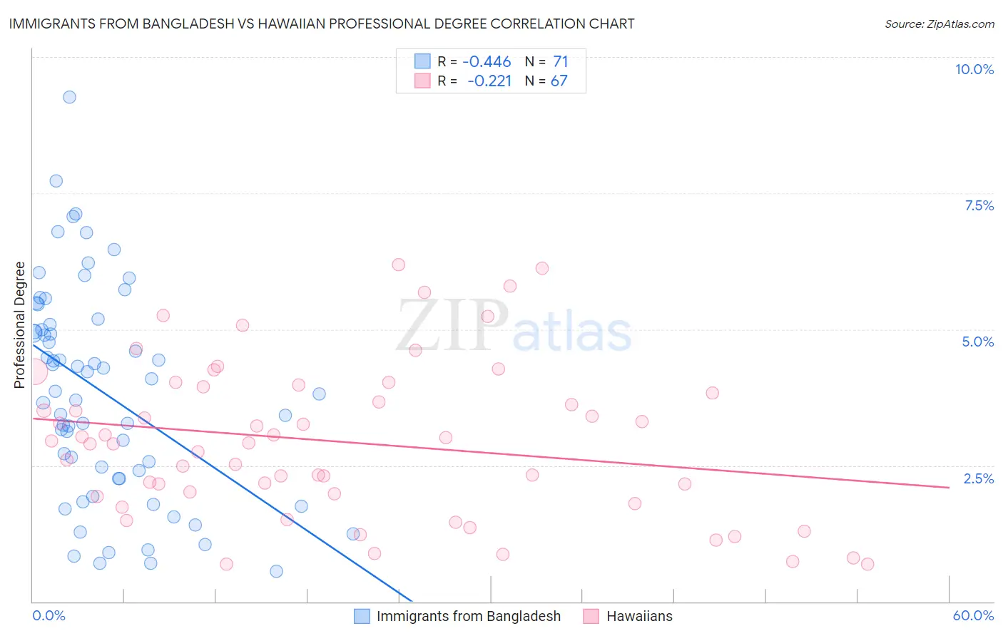 Immigrants from Bangladesh vs Hawaiian Professional Degree