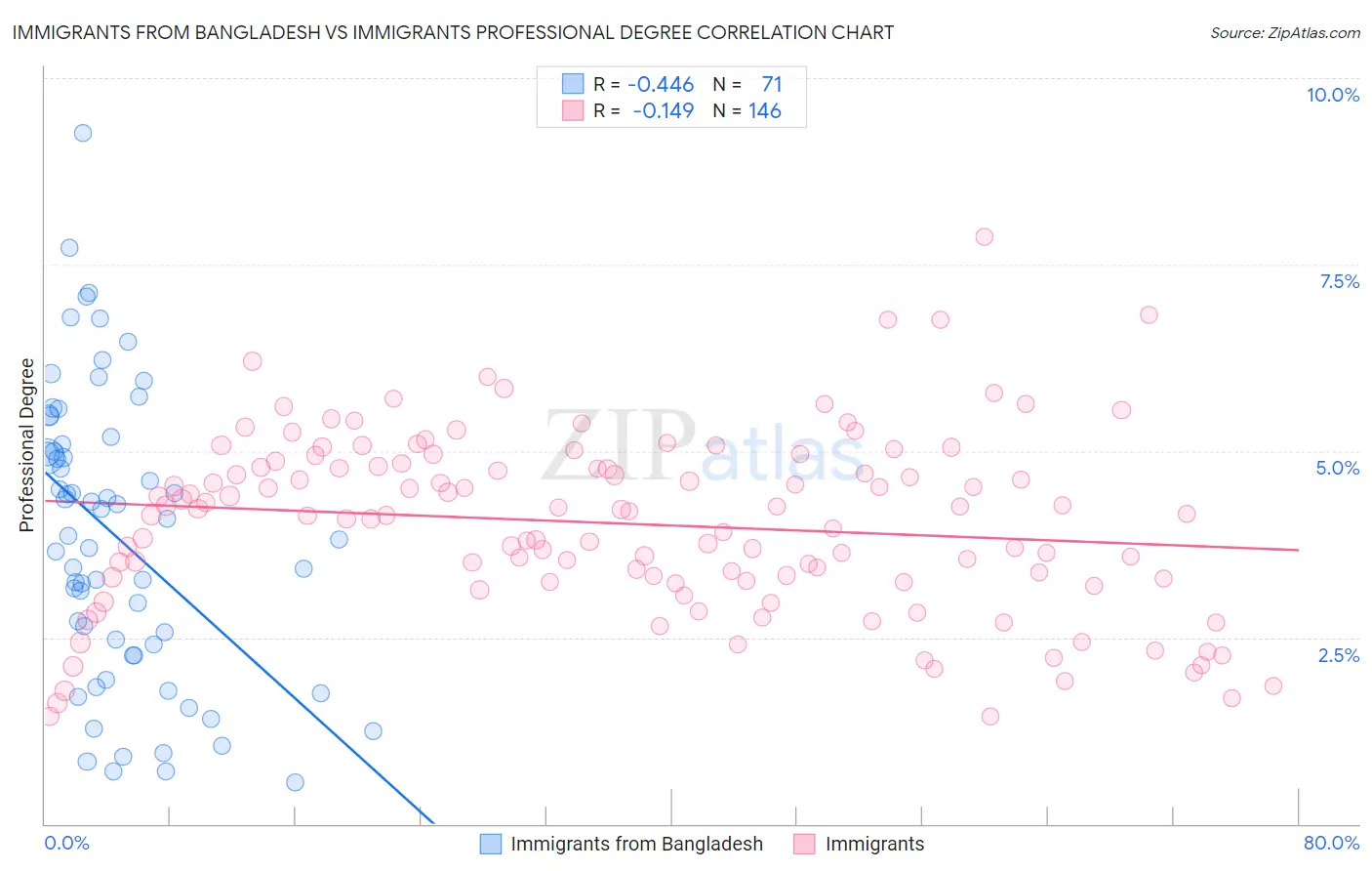 Immigrants from Bangladesh vs Immigrants Professional Degree