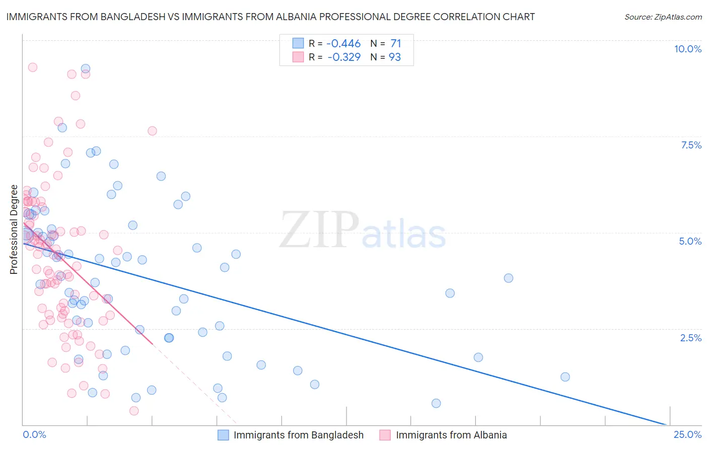 Immigrants from Bangladesh vs Immigrants from Albania Professional Degree