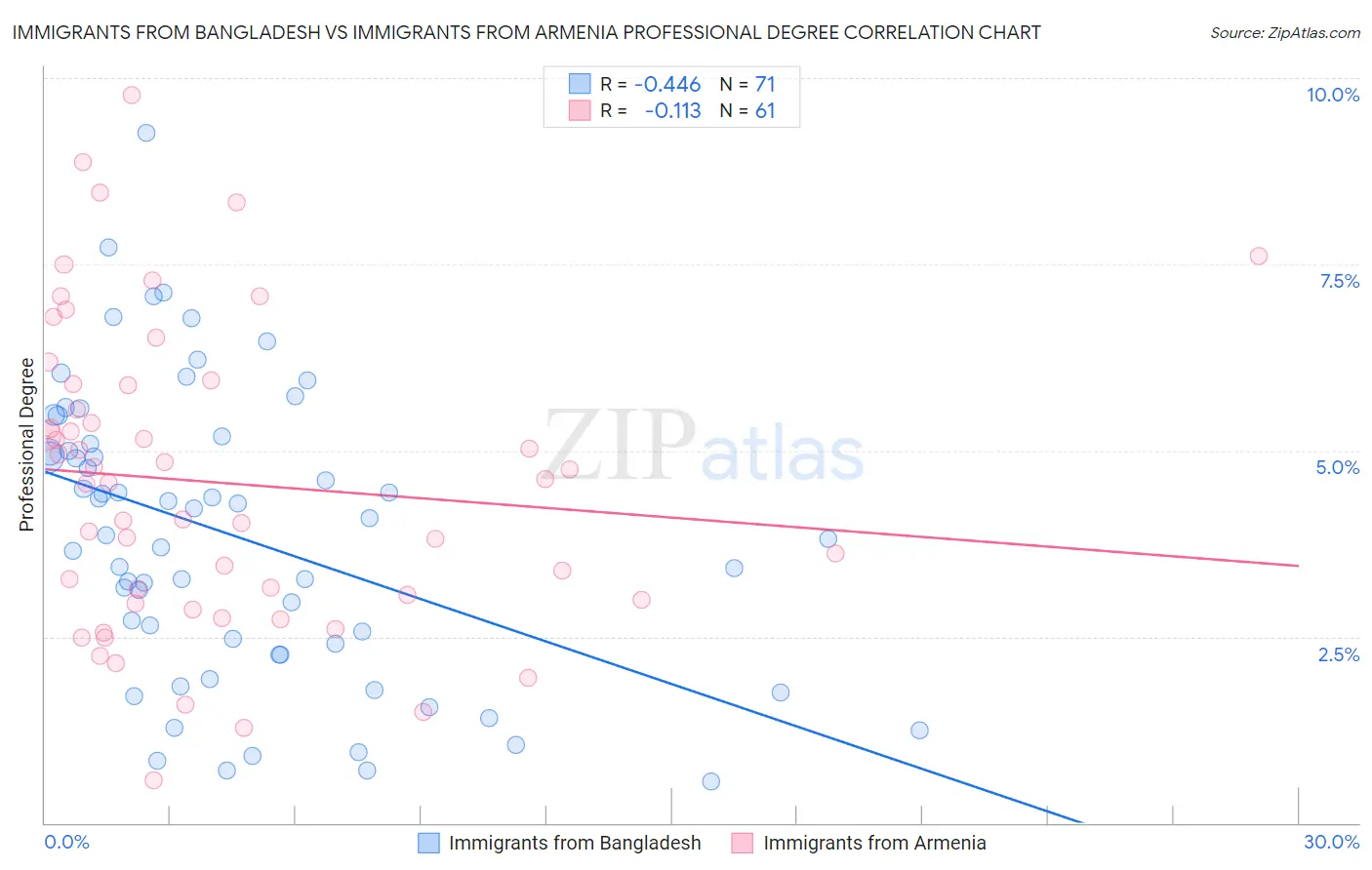 Immigrants from Bangladesh vs Immigrants from Armenia Professional Degree