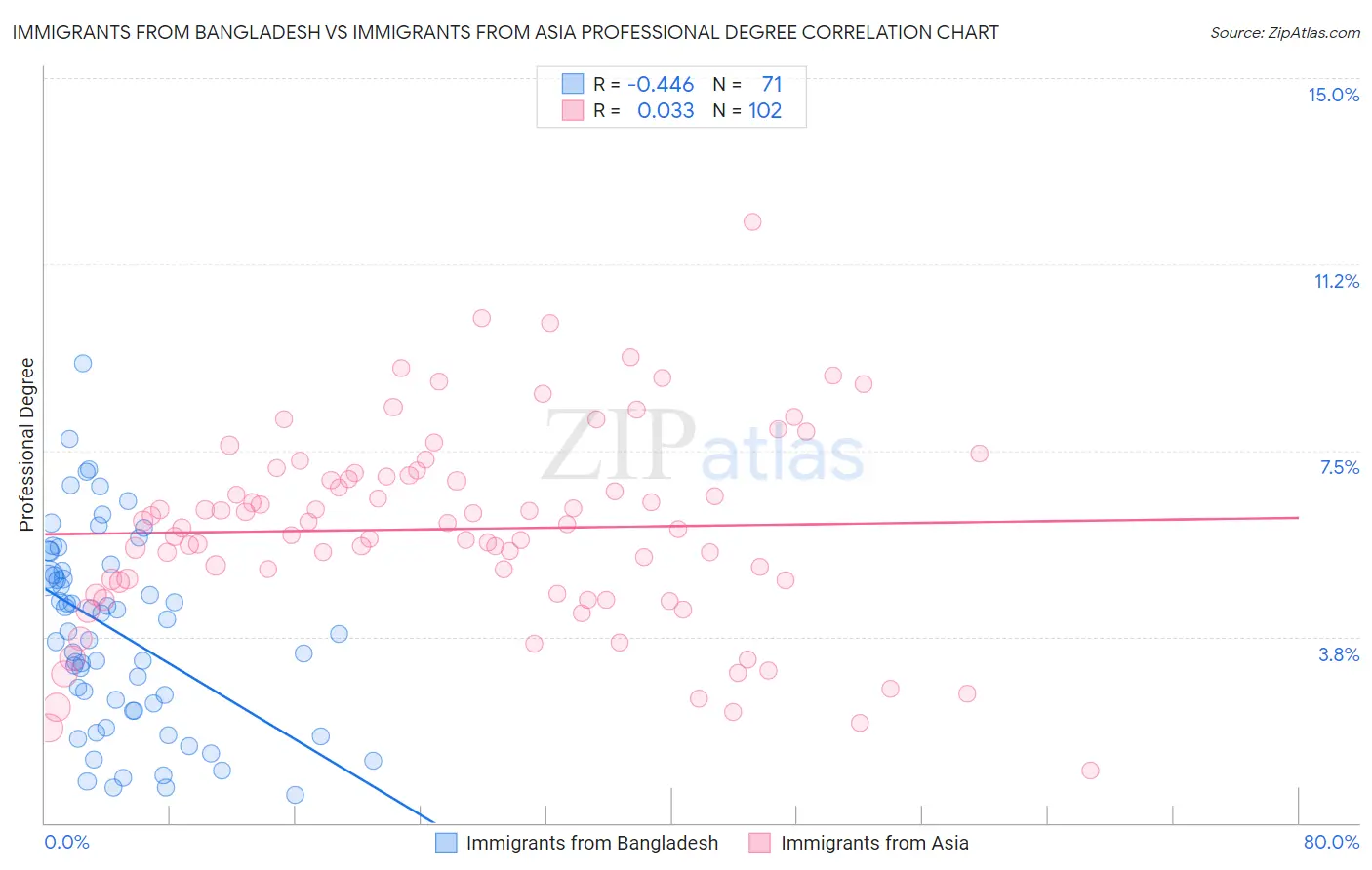 Immigrants from Bangladesh vs Immigrants from Asia Professional Degree