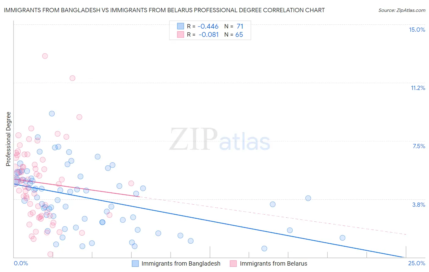 Immigrants from Bangladesh vs Immigrants from Belarus Professional Degree