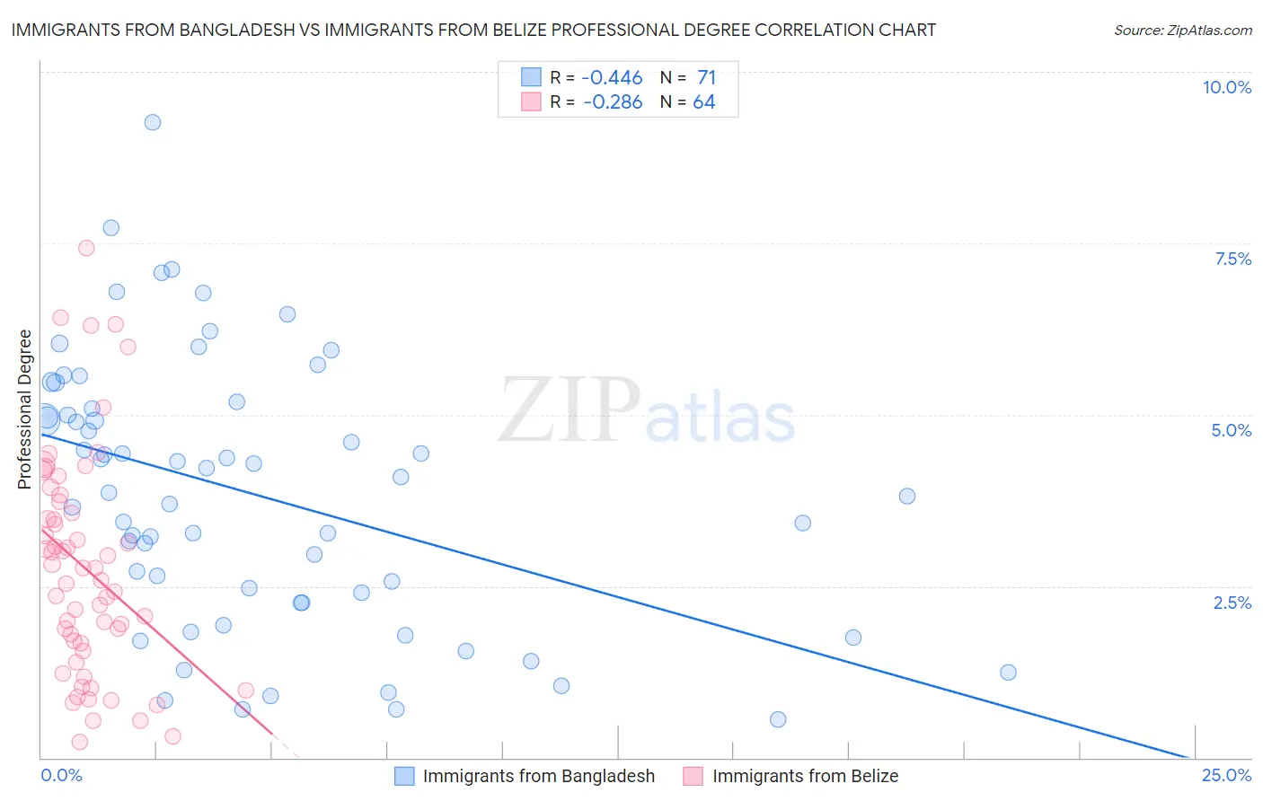 Immigrants from Bangladesh vs Immigrants from Belize Professional Degree