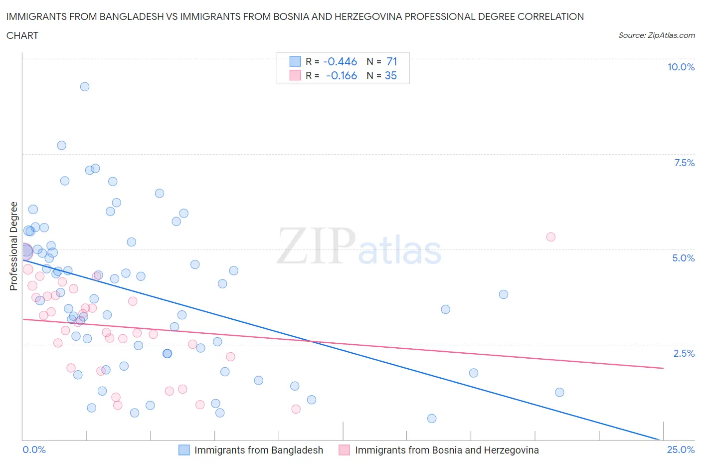 Immigrants from Bangladesh vs Immigrants from Bosnia and Herzegovina Professional Degree