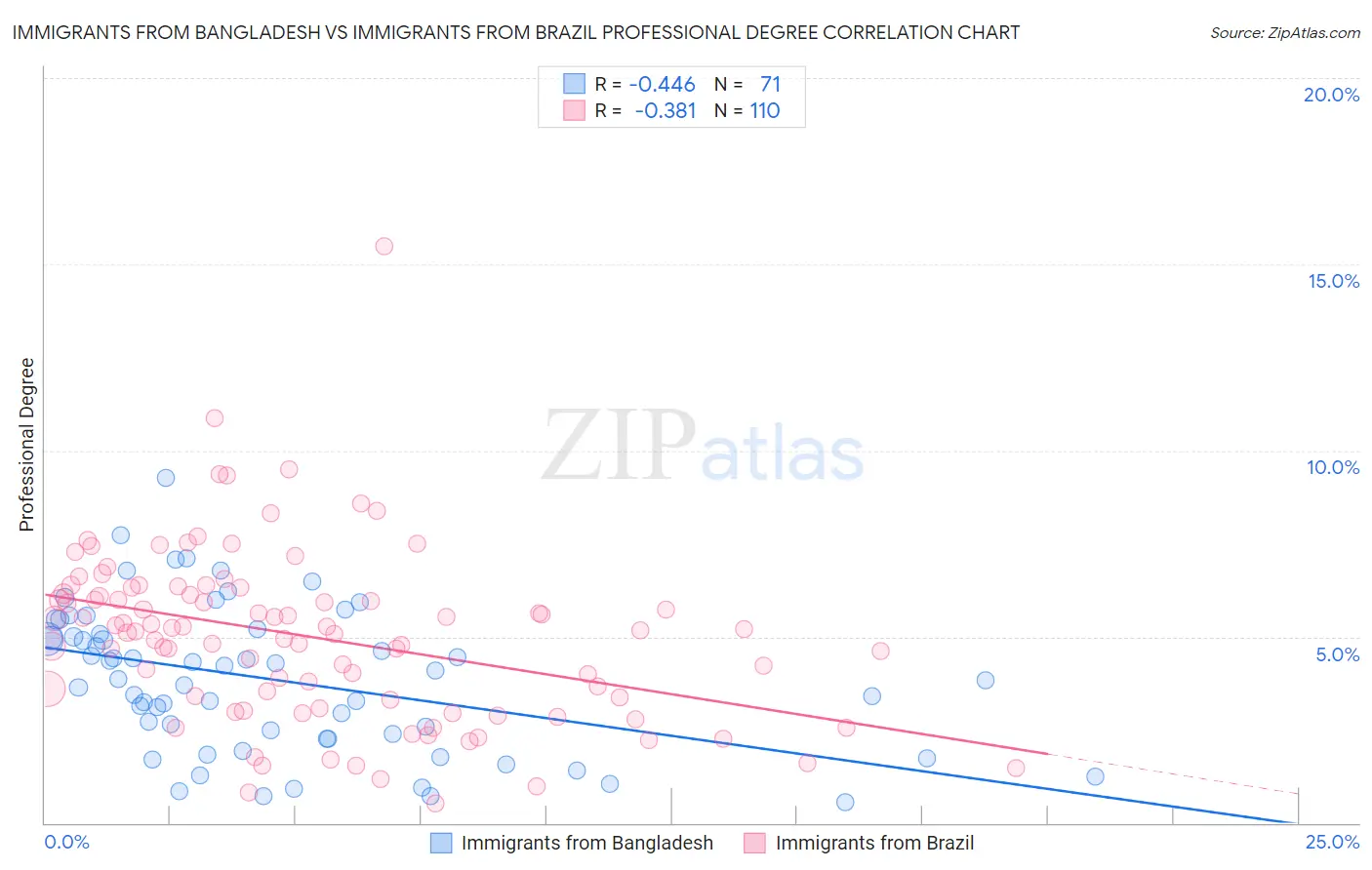 Immigrants from Bangladesh vs Immigrants from Brazil Professional Degree