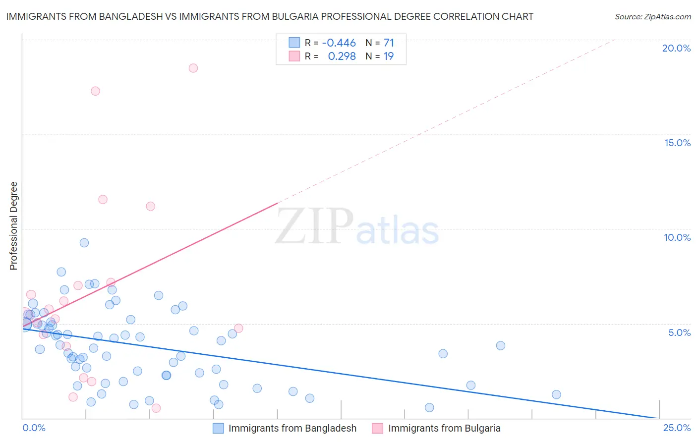 Immigrants from Bangladesh vs Immigrants from Bulgaria Professional Degree