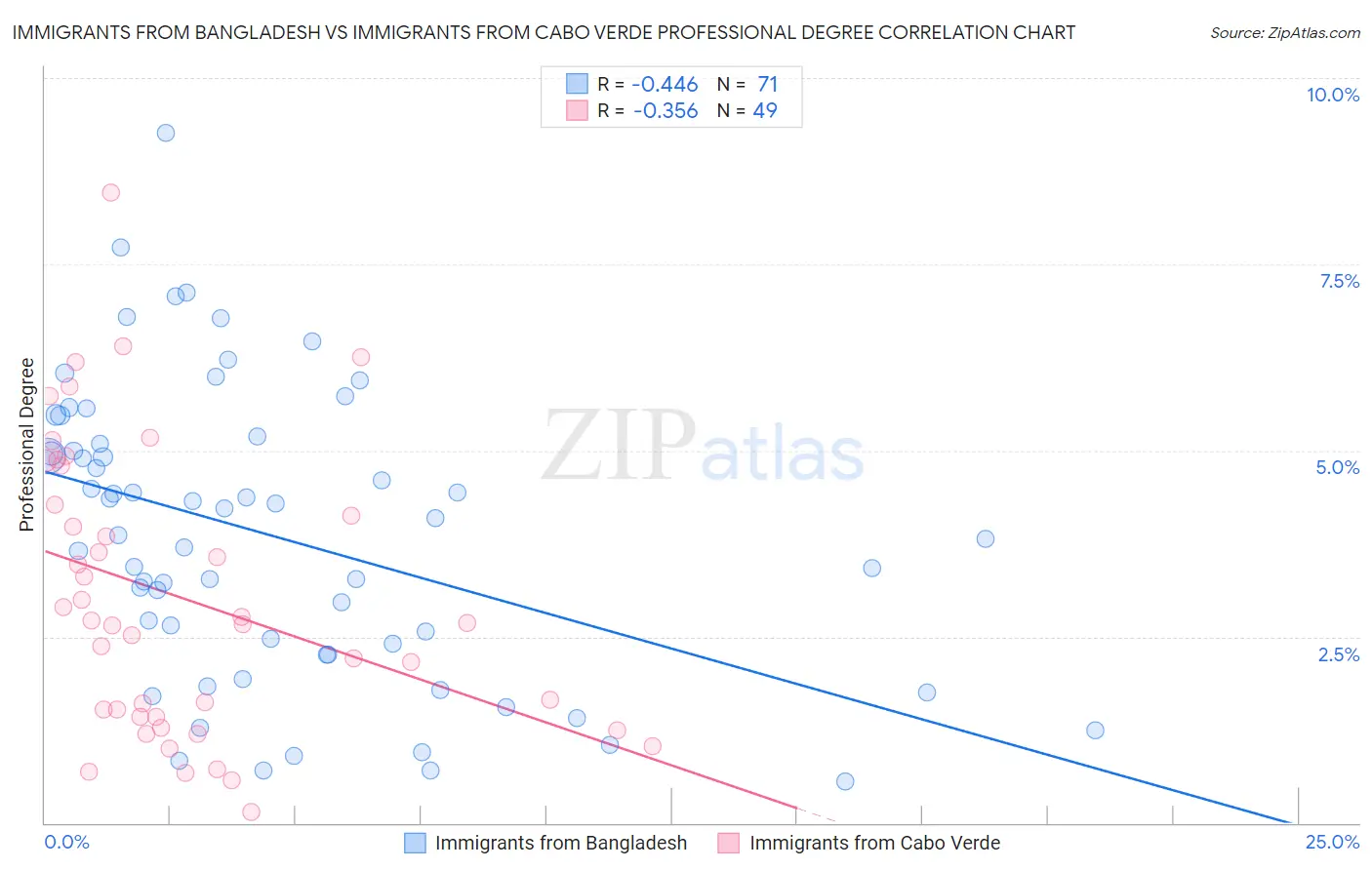 Immigrants from Bangladesh vs Immigrants from Cabo Verde Professional Degree