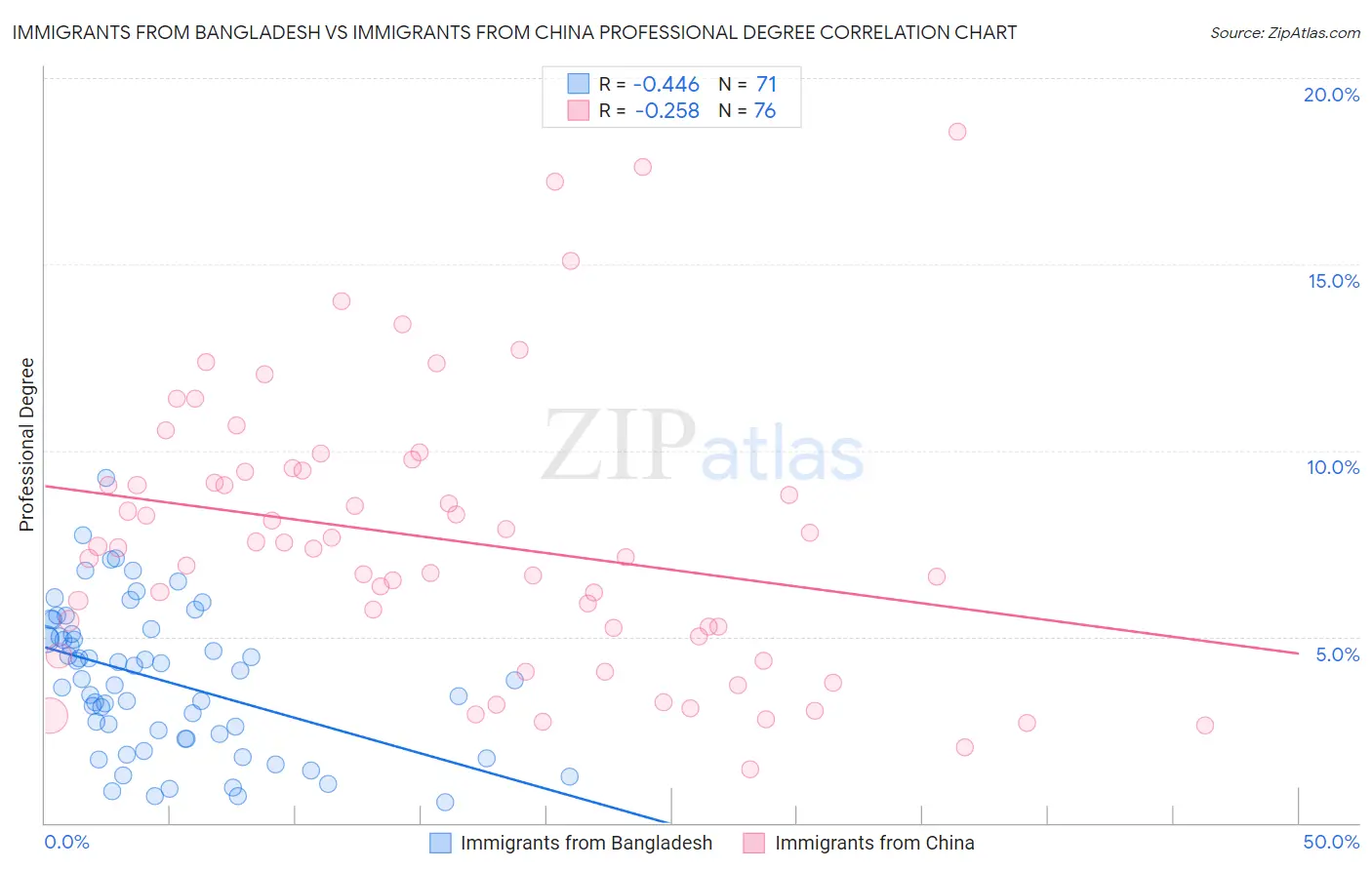 Immigrants from Bangladesh vs Immigrants from China Professional Degree