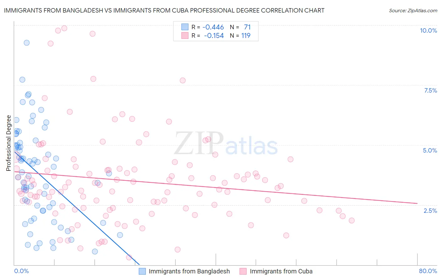 Immigrants from Bangladesh vs Immigrants from Cuba Professional Degree