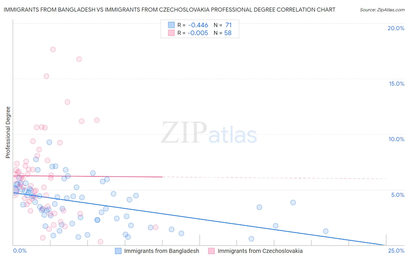 Immigrants from Bangladesh vs Immigrants from Czechoslovakia Professional Degree