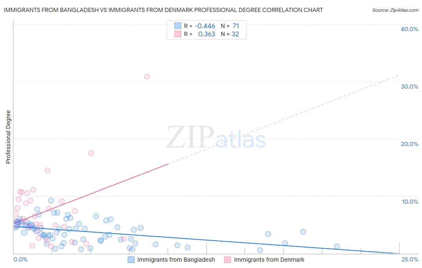 Immigrants from Bangladesh vs Immigrants from Denmark Professional Degree