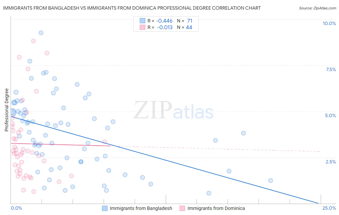 Immigrants from Bangladesh vs Immigrants from Dominica Professional Degree