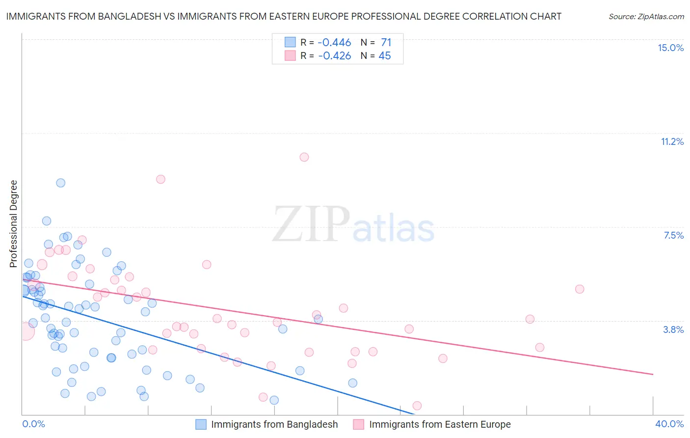 Immigrants from Bangladesh vs Immigrants from Eastern Europe Professional Degree