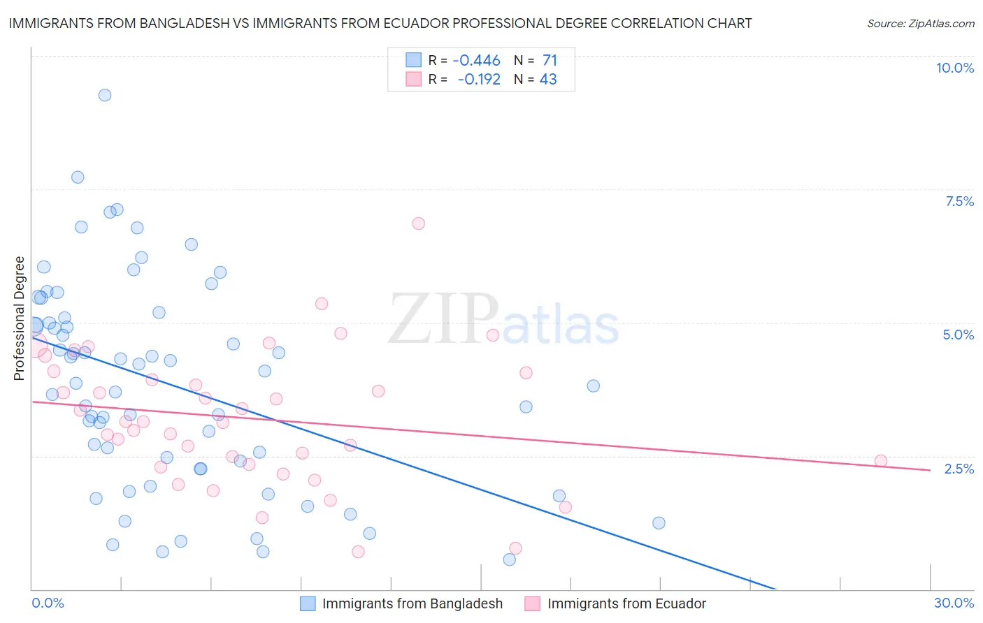 Immigrants from Bangladesh vs Immigrants from Ecuador Professional Degree