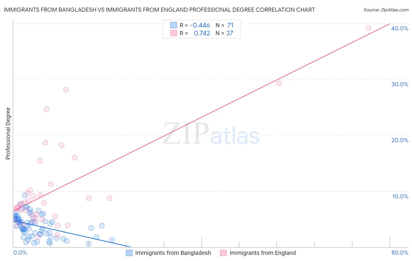 Immigrants from Bangladesh vs Immigrants from England Professional Degree