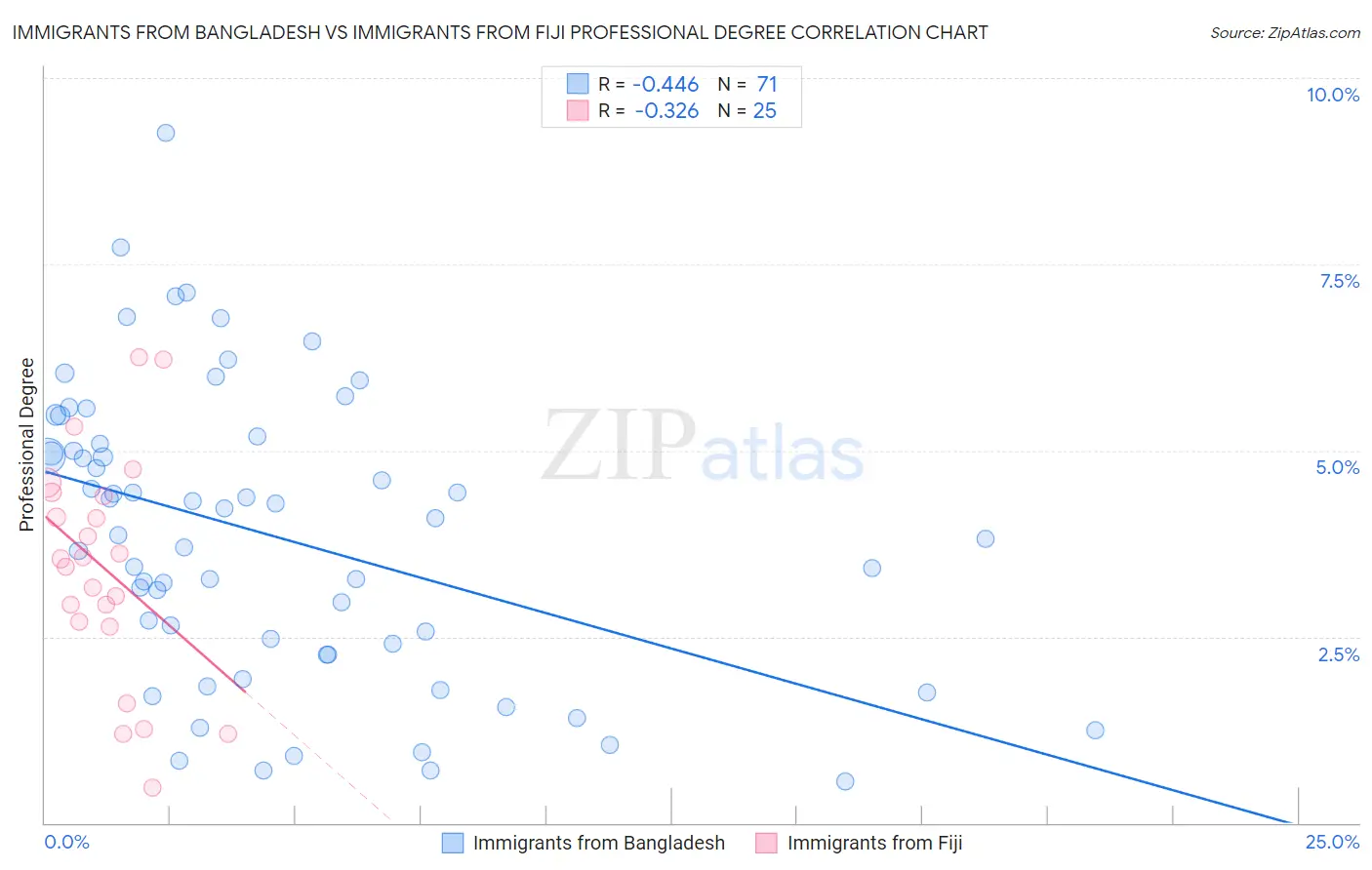 Immigrants from Bangladesh vs Immigrants from Fiji Professional Degree