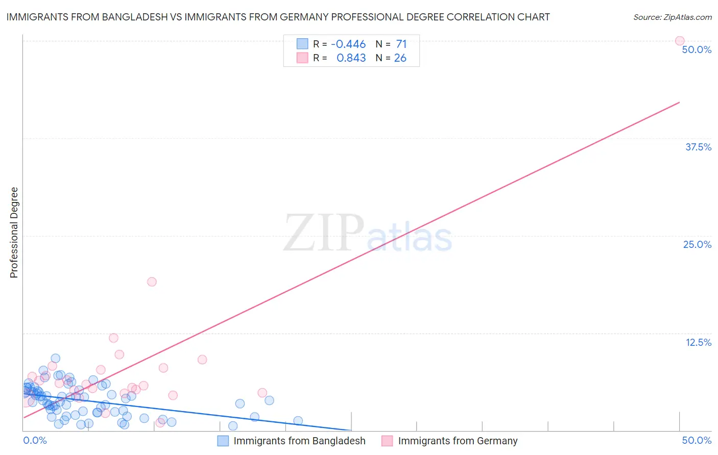 Immigrants from Bangladesh vs Immigrants from Germany Professional Degree