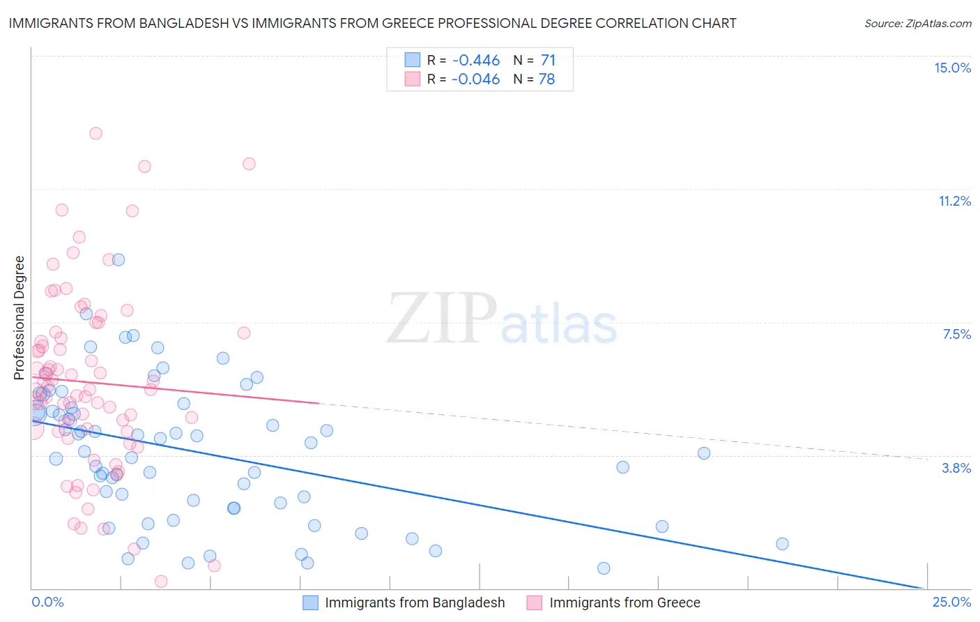 Immigrants from Bangladesh vs Immigrants from Greece Professional Degree