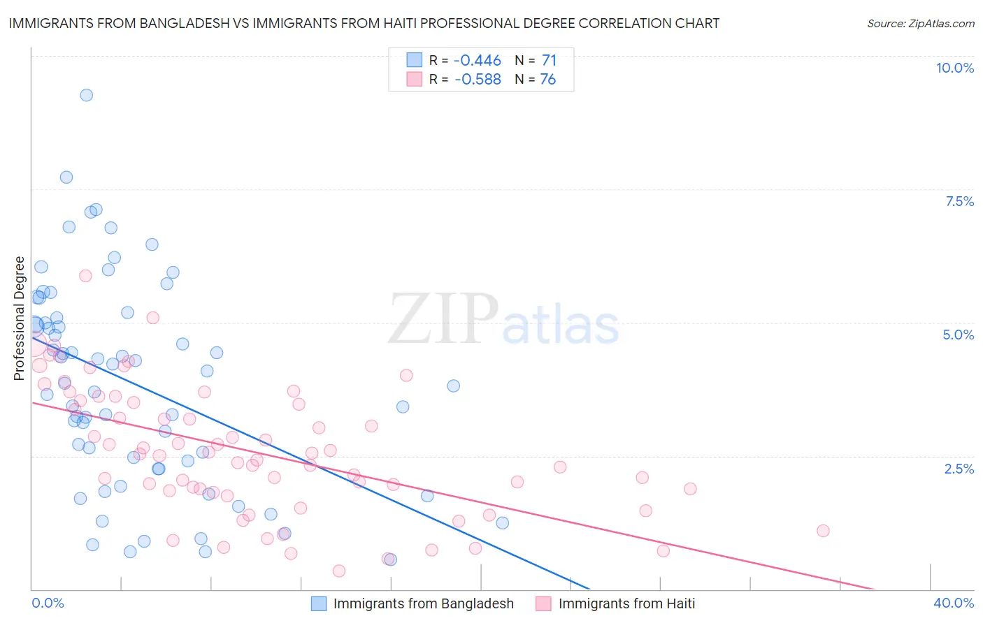 Immigrants from Bangladesh vs Immigrants from Haiti Professional Degree