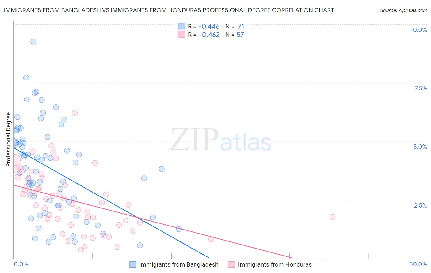 Immigrants from Bangladesh vs Immigrants from Honduras Professional Degree