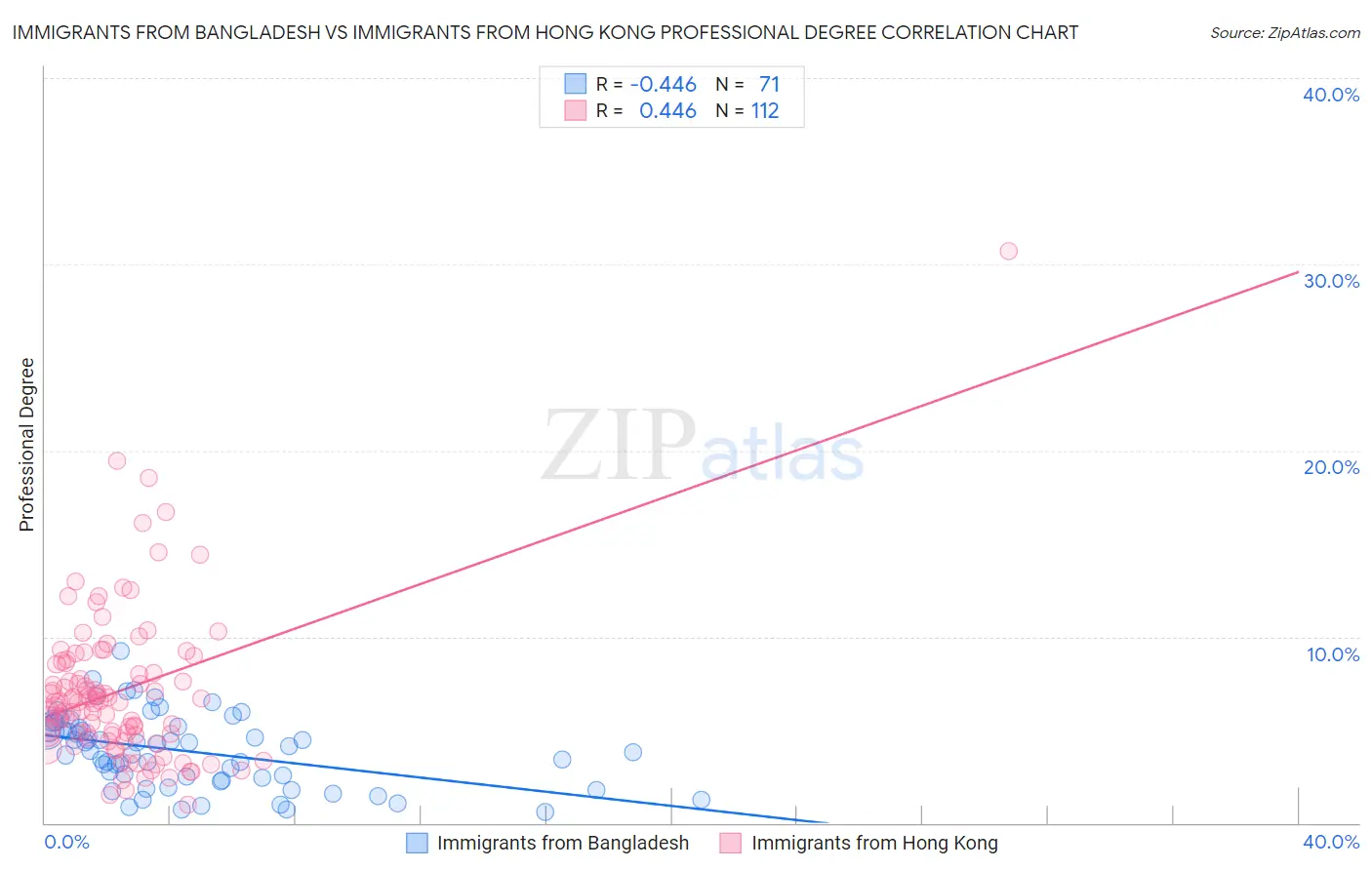 Immigrants from Bangladesh vs Immigrants from Hong Kong Professional Degree
