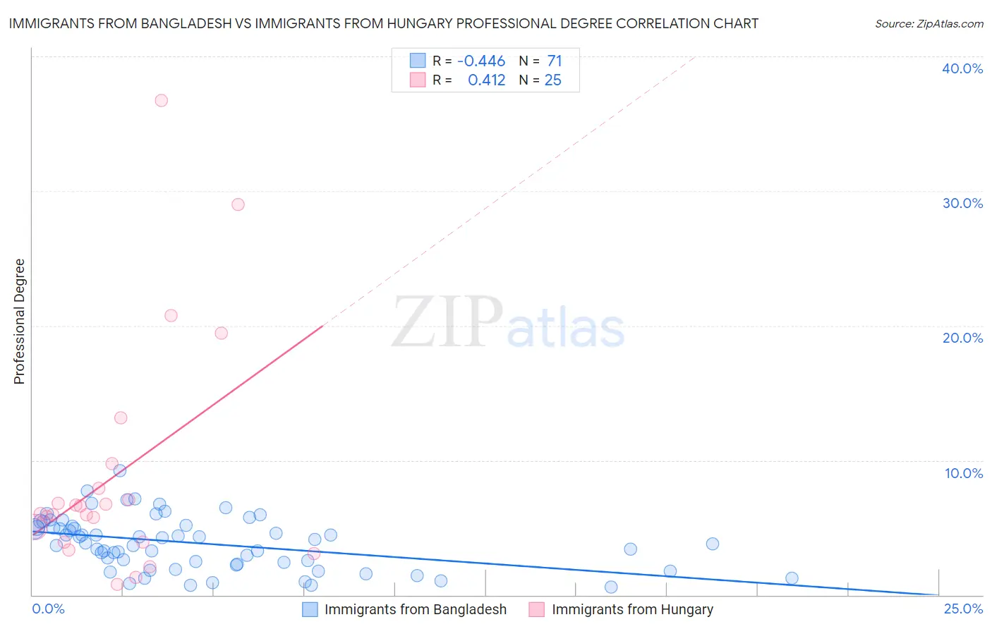 Immigrants from Bangladesh vs Immigrants from Hungary Professional Degree