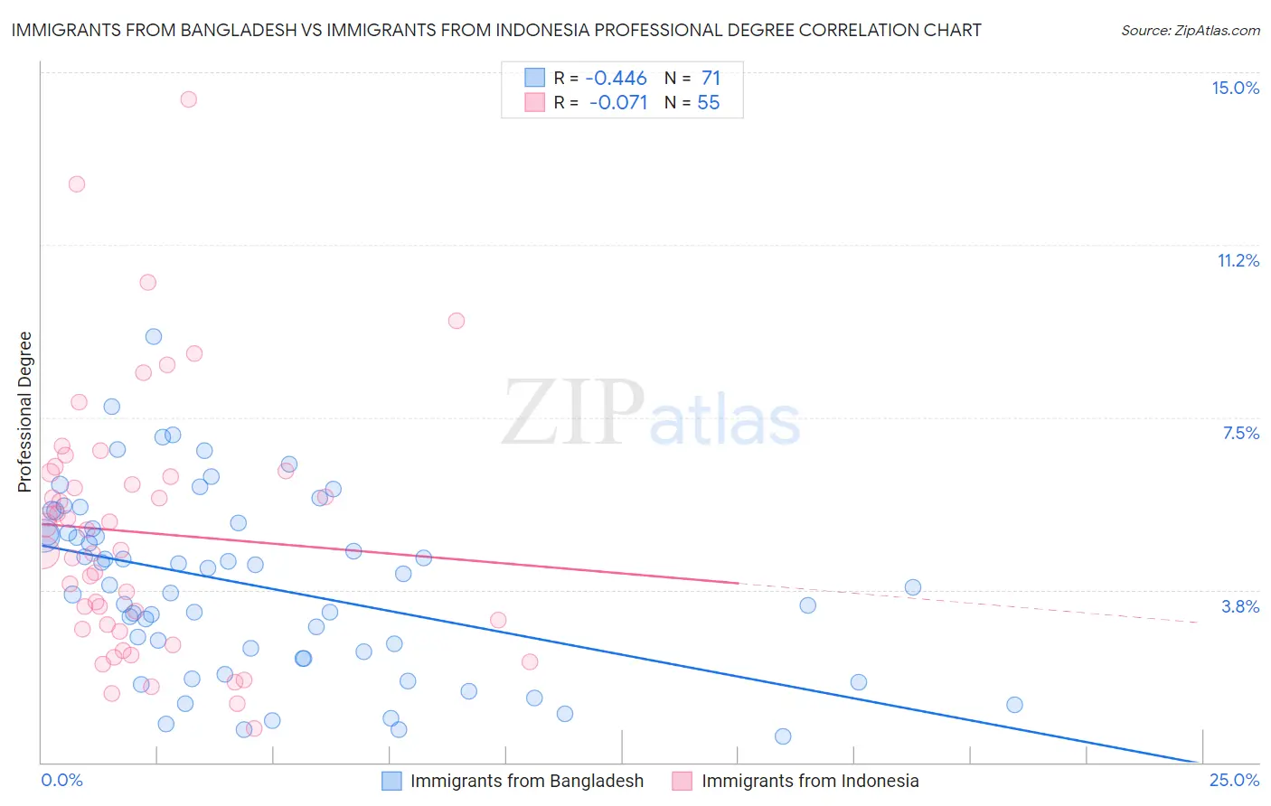 Immigrants from Bangladesh vs Immigrants from Indonesia Professional Degree